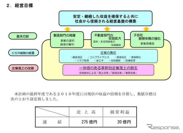 昭和飛行機、中期計画を策定---2010年度に売上高275億円