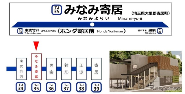 「みなみ寄居＜ホンダ寄居前＞」駅の駅名標（上）と駅ナンバリング（左下）、駅舎のイメージ（右下）。「みなみ」は寄居町の南側に位置する駅であることを示しており、親しみやすくするため平仮名とされた。