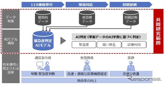 AIによる緊急度判定の共同研究の概要図