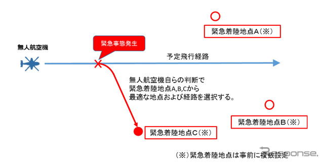 緊急事態発生時の自律的経路変更のイメージ図