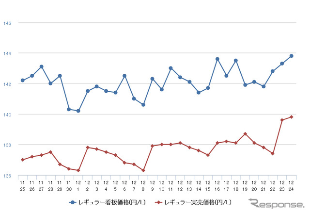 レギュラーガソリン実売価格（「e燃費」調べ）