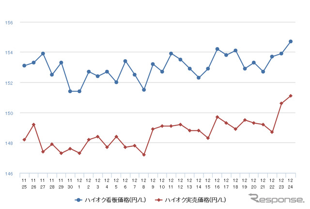 ハイオクガソリン実売価格（「e燃費」調べ）