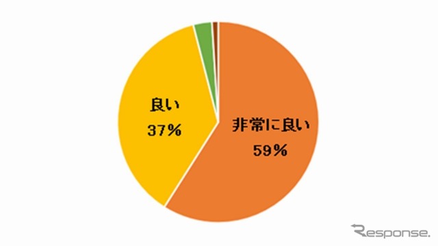 社内アンケート回答者の96％が取り組みについて「非常に良い」「良い」と回答