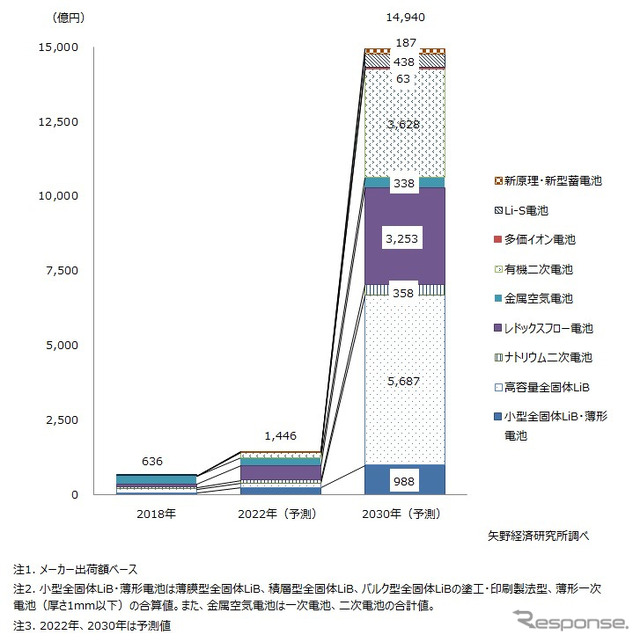 次世代電池世界市場規模と予測