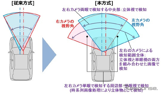 従来方式と本方式によるステレオカメラの検知範囲の違いについて