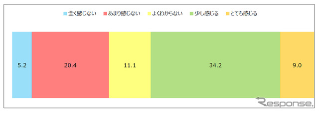 クルマの運転中にイライラしたりストレスを感じることはあるか