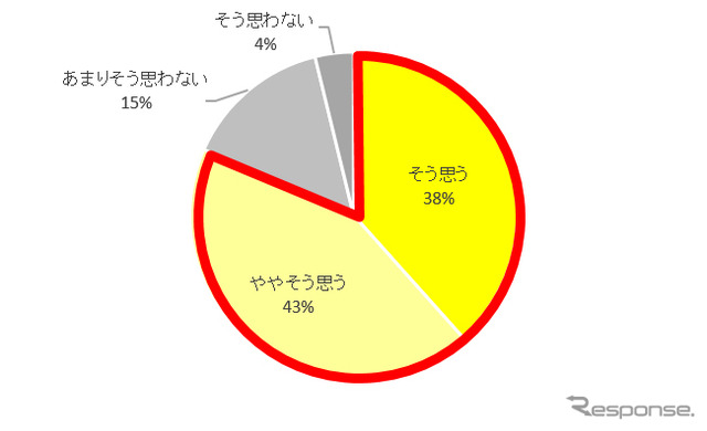 ペットを飼っていることで掃除の負担は増えていると感じるか