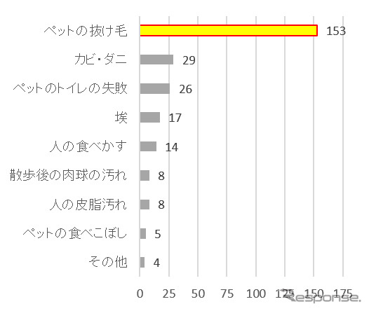 床まわりの汚れのどのような点が気になるか