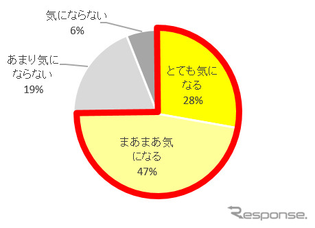 ペットを飼っているうえで床まわりの衛生状況は気になるか