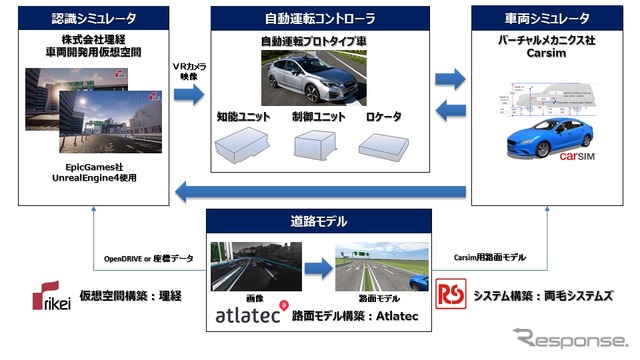 「HILS＋VR(仮想現実)」技術の概要図