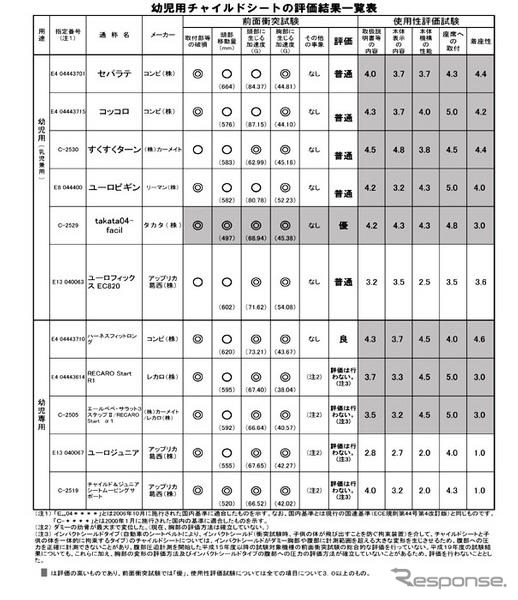 07年度チャイルドシートアセスメント…タカタ製品が高評価