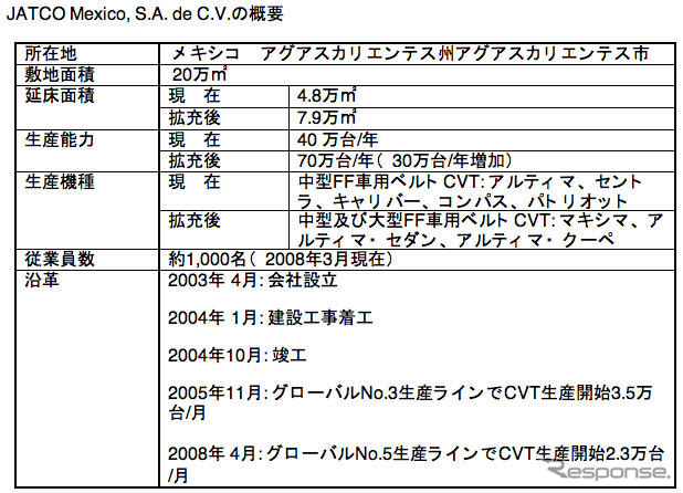 ジヤトコ、メキシコの第2生産ラインが稼働