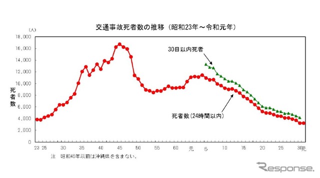 交通事故死者数の推移