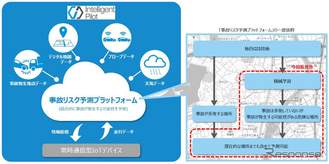 インテリジェント パイロットの構成概要