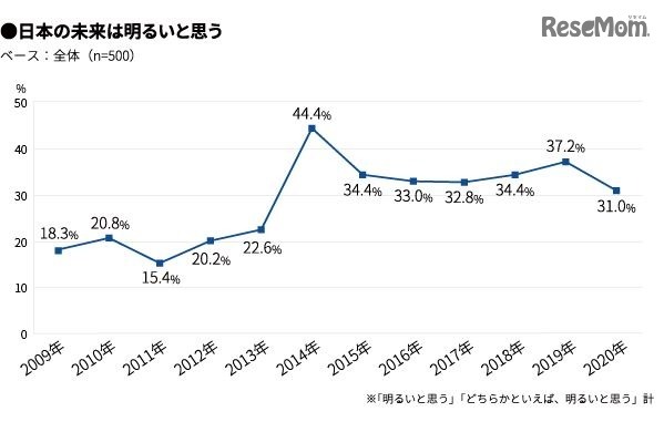 日本の未来は明るいと思う