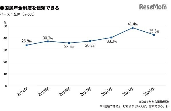 国民年金制度を信頼できる