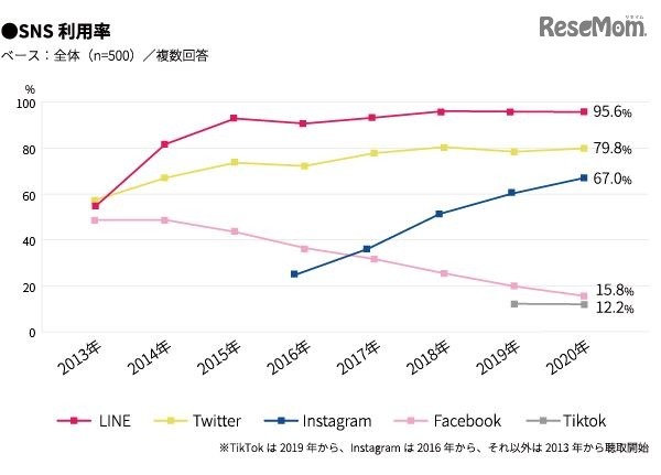 SNS利用率