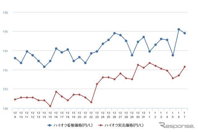 ハイオクガソリン実売価格（「e燃費」調べ）