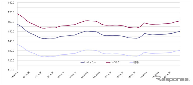 給油所のガソリン小売価格推移（資源エネルギー庁の発表をもとにレスポンス編集部でグラフ作成）