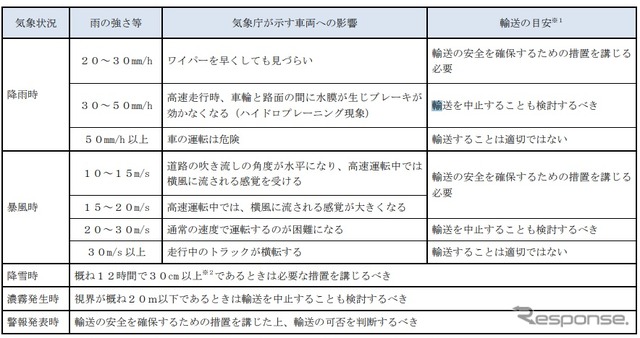 異常気象時における措置の目安の方向性