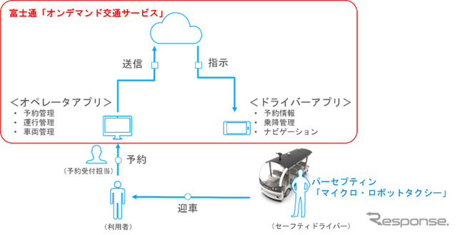 実証実験のシステム概要図