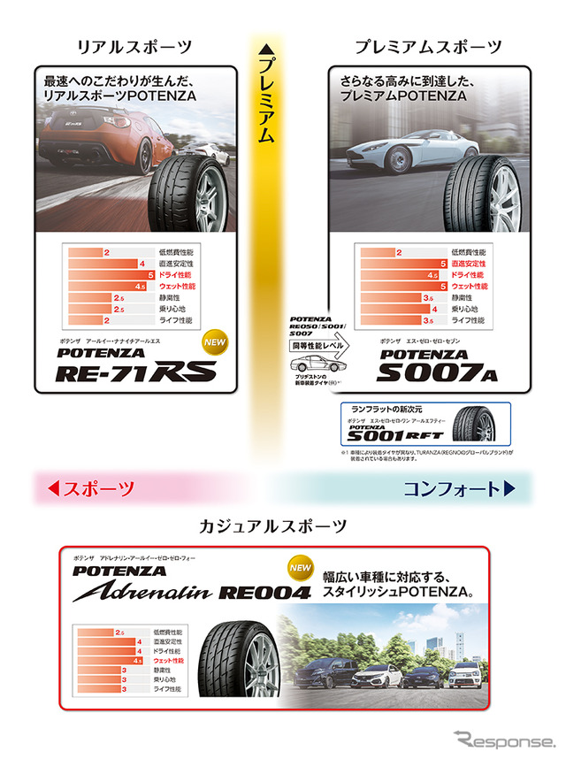 スポーツタイヤブランド「POTENZA」の商品ポジショニング