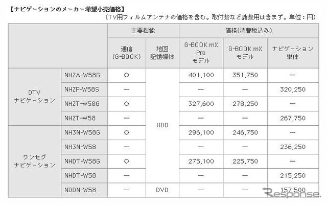 トヨタ、ナビーゲーションの新モデル発売