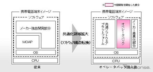 NTTドコモ、FOMA端末のオペレータパック開発を開始