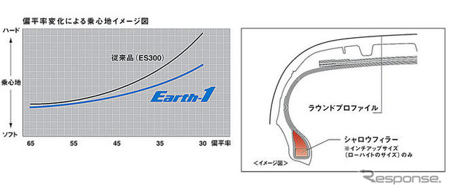 【横浜ゴム DNAアースワン】幅広い車種にマッチ