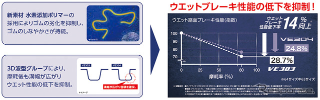 長続きする最高レベルのウエット性能