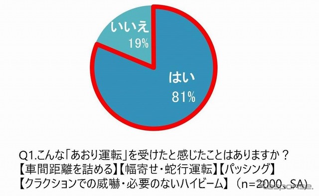 あおり運転を受けたと感じたことはあるか