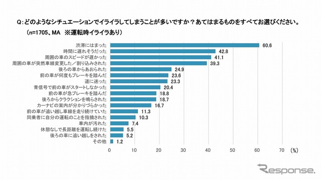 どのようなシチュエーションでイライラしてしまうことが多いか