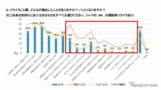 イライラした際、どんな行動をしたことがあるか