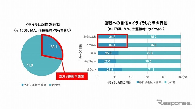 運転への自信とイライラした際の行動