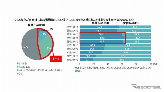 あおり運転をいている/してしまったと感じることはあるか