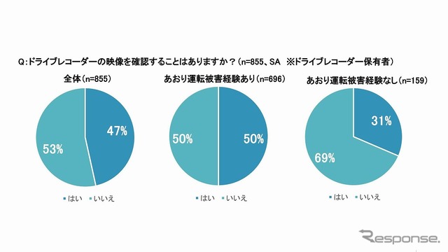 ドライブレコーダーの映像を確認することはあるか