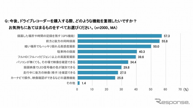 ドライブレコーダー購入の際に重視したい機能