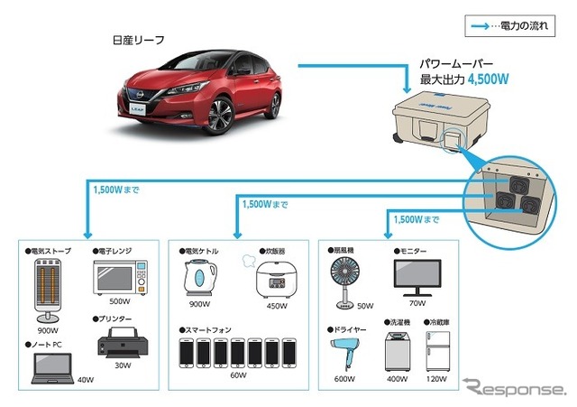 横浜市と日産自動車がEVを活用した「災害連携協定」を締結