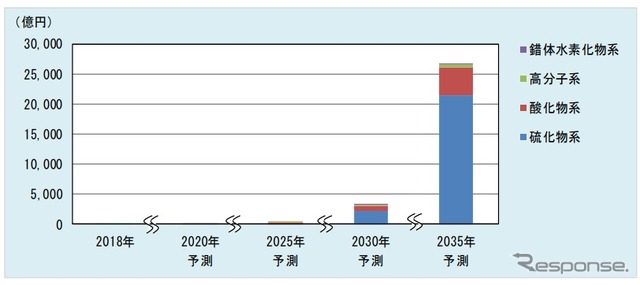 次世代電池市場推移の予測