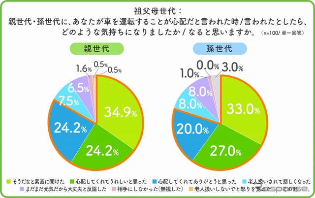 親世代/孫世代から運転を心配されたときの気持ちはどうだったか/もし親世代/孫世代から運転が心配だと言われたらどのような気持ちになるか