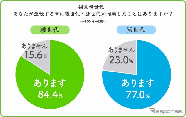 祖父母世代、自分が運転する車に家族を乗せた経験はあるか