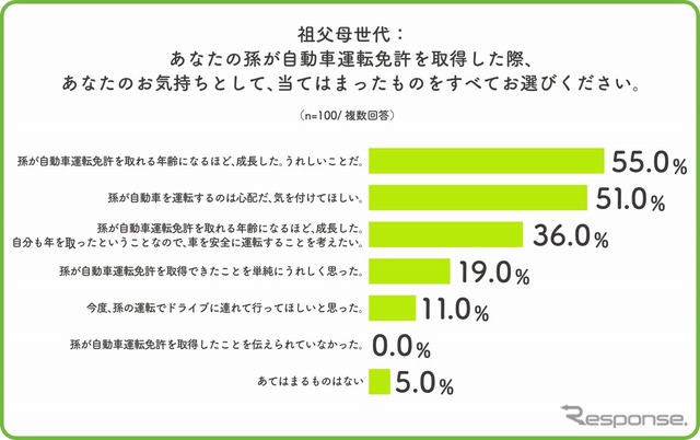 祖父母世代、孫が運転免許を取得した時の気持ち