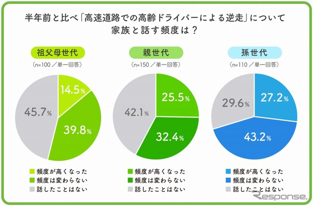 この半年間、高速道路での高齢ドライバーによる逆走について家族と話す頻度は