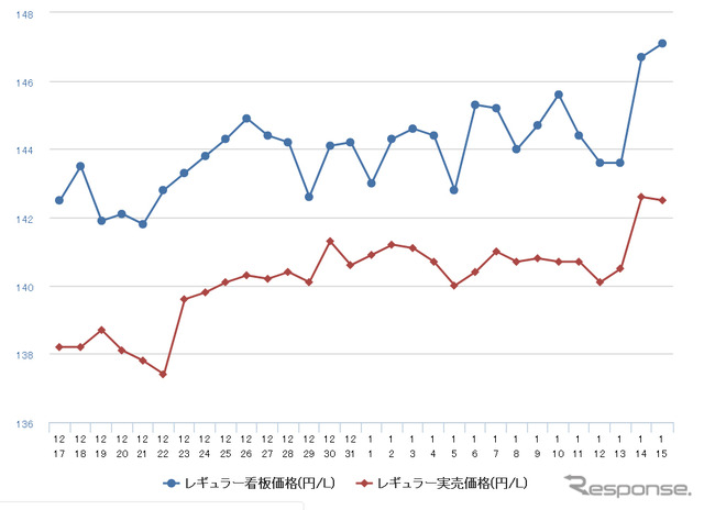 レギュラーガソリン実売価格（「e燃費」調べ）