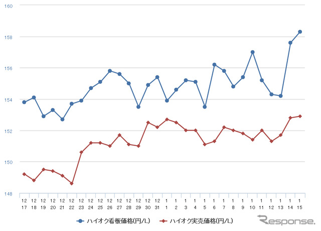 ハイオクガソリン実売価格（「e燃費」調べ）