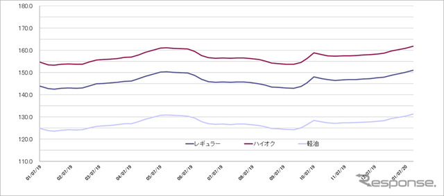 給油所のガソリン小売価格推移（資源エネルギー庁の発表をもとにレスポンス編集部でグラフ作成）