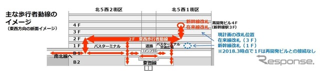 新幹線専用改札の位置。新幹線乗換改札と在来線改札口がある3階に変更され、改札口フロアは再開発ビルの4階と同一レベルとなる。