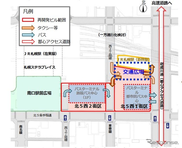 新幹線札幌駅と「北5西1街区」に整備される再開発ビル、交通広場が一体的に整備され、交通結節機能が強化される。