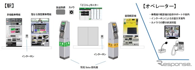 再開区間の各駅に整備される「Smart Station for EXPRESS」の概要。列車の時刻や在線位置情報を把握することもできる。