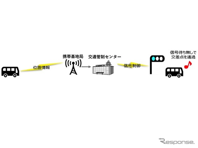 バス定刻運行支援のイメージ